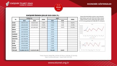 ETO NİSAN AYININ EKONOMİK GÖSTERGELER RAPORUNU YAYINLADI