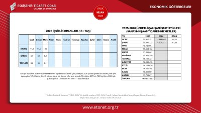 ETO NİSAN AYININ EKONOMİK GÖSTERGELER RAPORUNU YAYINLADI