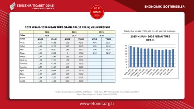 ETO NİSAN AYININ EKONOMİK GÖSTERGELER RAPORUNU YAYINLADI