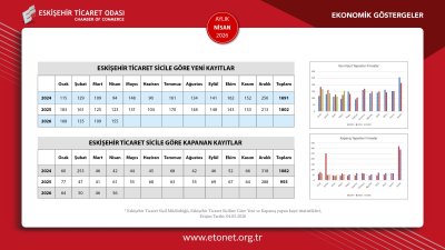 ETO NİSAN AYININ EKONOMİK GÖSTERGELER RAPORUNU YAYINLADI