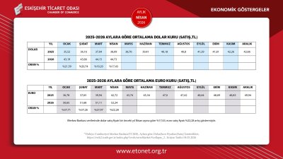 ETO NİSAN AYININ EKONOMİK GÖSTERGELER RAPORUNU YAYINLADI