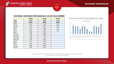 ETO NİSAN AYININ EKONOMİK GÖSTERGELER RAPORUNU YAYINLADI