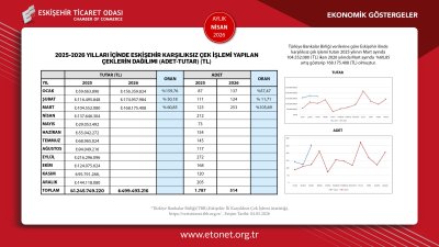 ETO NİSAN AYININ EKONOMİK GÖSTERGELER RAPORUNU YAYINLADI