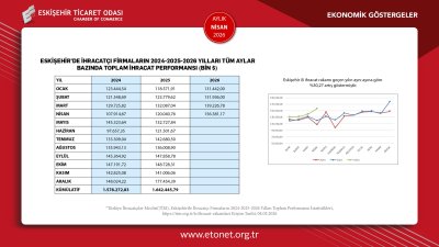 ETO NİSAN AYININ EKONOMİK GÖSTERGELER RAPORUNU YAYINLADI