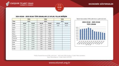 ETO OCAK 2025 EKONOMİK GÖSTERGELER RAPORUNU YAYINLADI