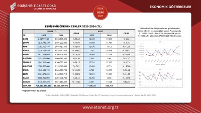 ETO OCAK 2025 EKONOMİK GÖSTERGELER RAPORUNU YAYINLADI
