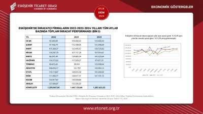 ETO EKİM AYININ EKONOMİK GÖSTERGELER RAPORUNU YAYINLADI