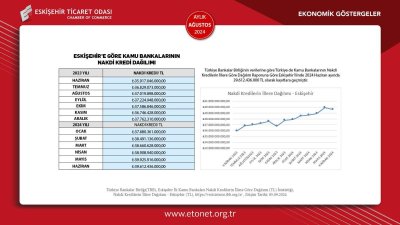 ETO AĞUSTOS AYI EKONOMİK GÖSTERGELER RAPORUNU YAYINLANDI