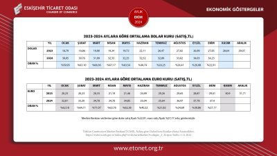 ETO EKİM AYININ EKONOMİK GÖSTERGELER RAPORUNU YAYINLADI