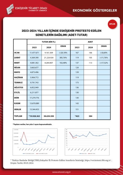 ETO NİSAN EKONOMİK GÖSTERGELER RAPORUNU YAYINLADI