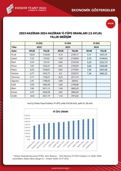 ETO HAZİRAN EKONOMİK GÖSTERGELER RAPORUNU YAYINLADI
