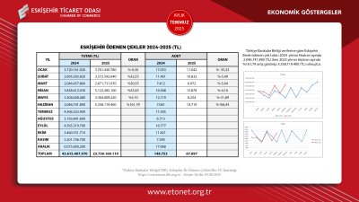 ETO TEMMUZ AYI EKONOMİK GÖSTERGELER RAPORUNU YAYINLADI