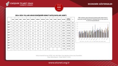ETO EKİM AYININ EKONOMİK GÖSTERGELER RAPORUNU YAYINLADI
