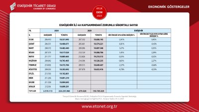 ETO EKİM AYININ EKONOMİK GÖSTERGELER RAPORUNU PAYLAŞTI
