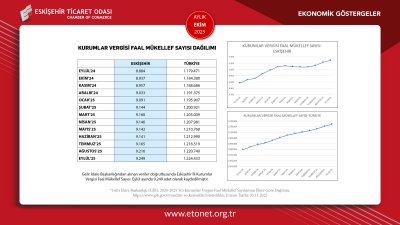 ETO EKİM AYININ EKONOMİK GÖSTERGELER RAPORUNU PAYLAŞTI