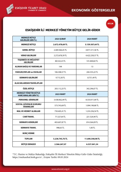 ETO NİSAN EKONOMİK GÖSTERGELER RAPORUNU YAYINLADI