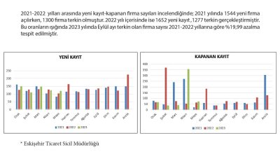 ETO ESKİŞEHİR’İN EYLÜL AYI EKONOMİ RAPORUNU YAYINLADI