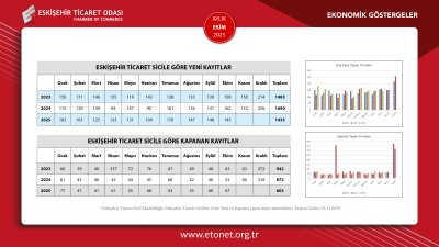 ETO EKİM AYININ EKONOMİK GÖSTERGELER RAPORUNU PAYLAŞTI