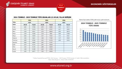 ETO TEMMUZ AYI EKONOMİK GÖSTERGELER RAPORUNU YAYINLADI