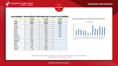 ETO HAZİRAN 2025 EKONOMİK GÖSTERGELER RAPORUNU YAYINLADI