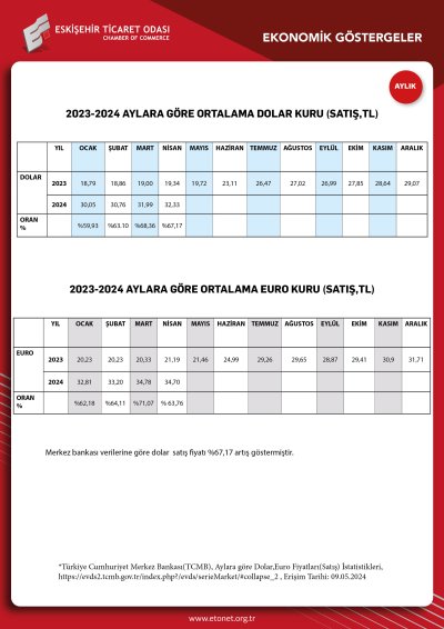 ETO NİSAN EKONOMİK GÖSTERGELER RAPORUNU YAYINLADI