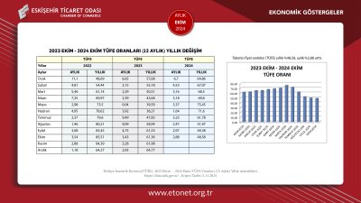ETO EKİM AYININ EKONOMİK GÖSTERGELER RAPORUNU YAYINLADI
