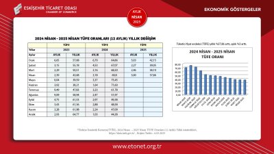 ETO NİSAN 2025 EKONOMİK GÖSTERGELER RAPORUNU YAYINLADI
