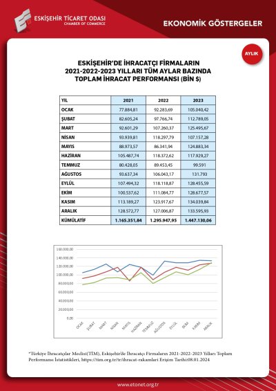 ETO ARALIK EKONOMİK GÖSTERGELER RAPORUNU YAYINLADI