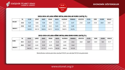 ETO TARAFINDAN TEMMUZ EKONOMİK GÖSTERGELER RAPORU YAYINLANDI