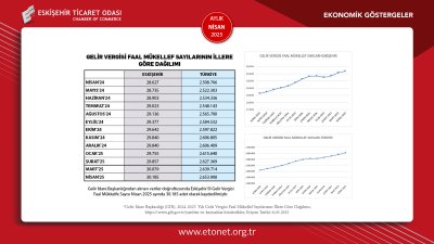 ETO NİSAN 2025 EKONOMİK GÖSTERGELER RAPORUNU YAYINLADI