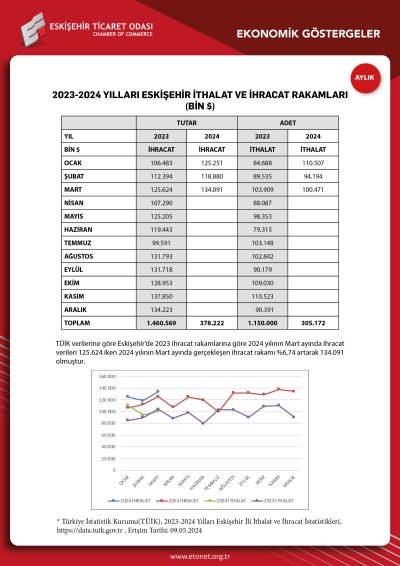 ETO NİSAN EKONOMİK GÖSTERGELER RAPORUNU YAYINLADI
