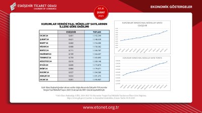 ETO 2025 YILININ İKİNCİ EKONOMİK GÖSTERGELER RAPORUNU YAYINLADI