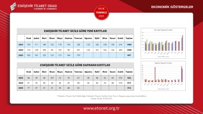 ETO TEMMUZ AYI EKONOMİK GÖSTERGELER RAPORUNU YAYINLADI