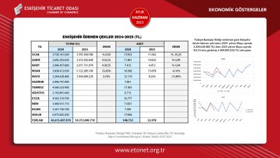 ETO HAZİRAN 2025 EKONOMİK GÖSTERGELER RAPORUNU YAYINLADI