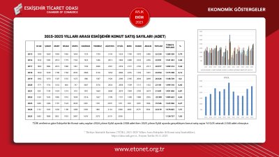 ETO EKİM AYININ EKONOMİK GÖSTERGELER RAPORUNU PAYLAŞTI