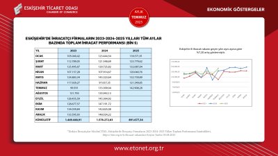 ETO TEMMUZ AYI EKONOMİK GÖSTERGELER RAPORUNU YAYINLADI