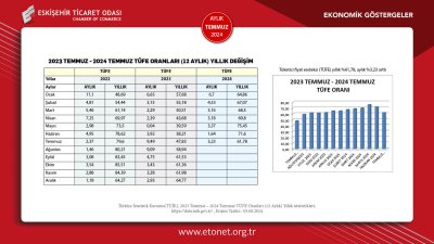 ETO TARAFINDAN TEMMUZ EKONOMİK GÖSTERGELER RAPORU YAYINLANDI