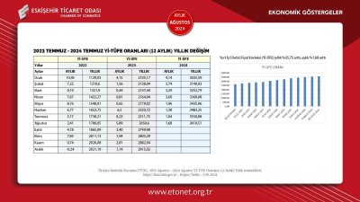 ETO AĞUSTOS AYI EKONOMİK GÖSTERGELER RAPORUNU YAYINLANDI