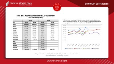 ETO EYLÜL AYININ EKONOMİK GÖSTERGERGELER RAPORUNU PAYLAŞTI