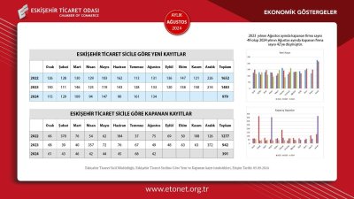 ETO AĞUSTOS AYI EKONOMİK GÖSTERGELER RAPORUNU YAYINLANDI