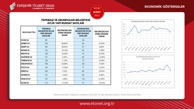 ETO 2025 YILININ İKİNCİ EKONOMİK GÖSTERGELER RAPORUNU YAYINLADI