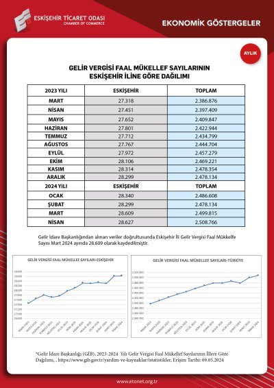 ETO NİSAN EKONOMİK GÖSTERGELER RAPORUNU YAYINLADI