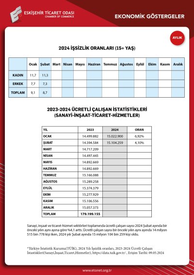 ETO NİSAN EKONOMİK GÖSTERGELER RAPORUNU YAYINLADI