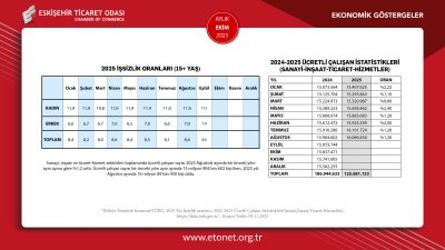 ETO EKİM AYININ EKONOMİK GÖSTERGELER RAPORUNU PAYLAŞTI