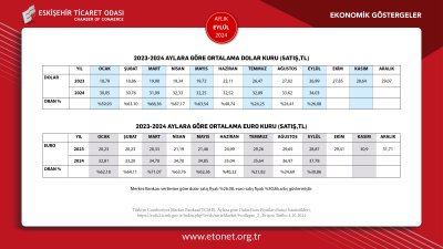 ETO EYLÜL AYININ EKONOMİK GÖSTERGERGELER RAPORUNU PAYLAŞTI