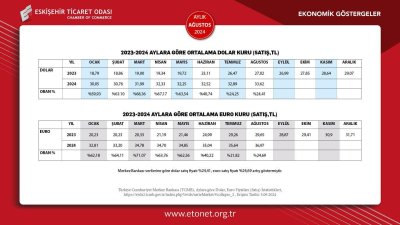 ETO AĞUSTOS AYI EKONOMİK GÖSTERGELER RAPORUNU YAYINLANDI