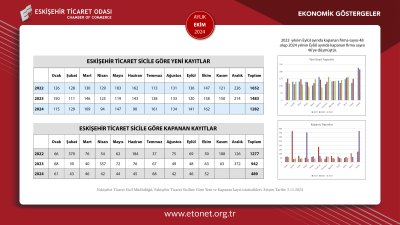 ETO EKİM AYININ EKONOMİK GÖSTERGELER RAPORUNU YAYINLADI