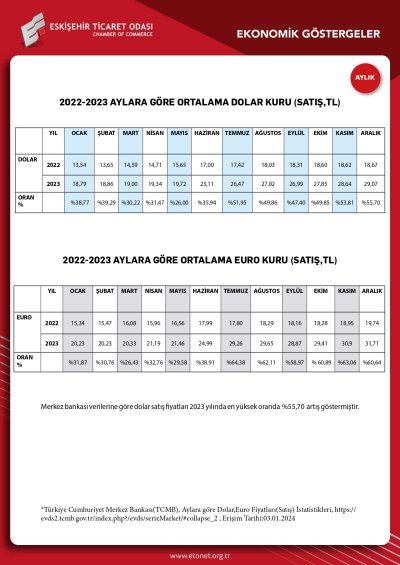 ETO ARALIK EKONOMİK GÖSTERGELER RAPORUNU YAYINLADI