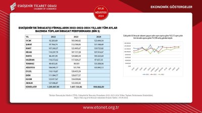 ETO AĞUSTOS AYI EKONOMİK GÖSTERGELER RAPORUNU YAYINLANDI