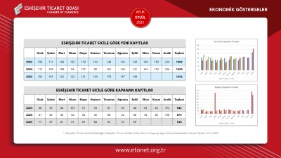 ETO EYLÜL AYININ EKONOMİK GÖSTERGELER RAPORUNU YAYINLADI